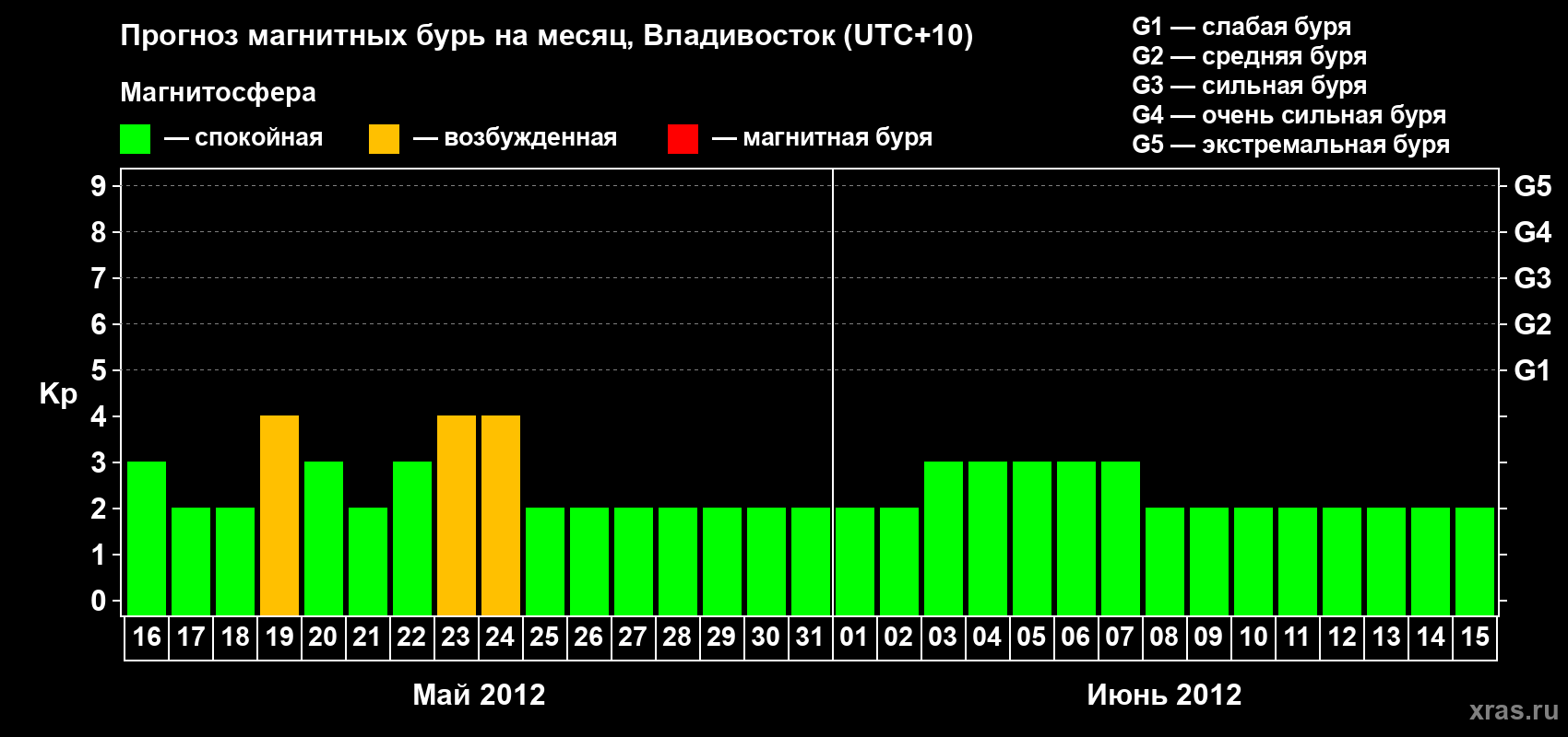 Прогноз максимального суточного геомагнитного индекса Kp на <b>1 месяц</b> (31 день) <b>с 16 мая по 15 июня 2012 г</b>