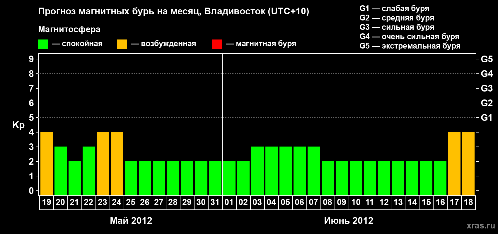 Прогноз максимального суточного геомагнитного индекса Kp на <b>1 месяц</b> (31 день) <b>с 19 мая по 18 июня 2012 г</b>