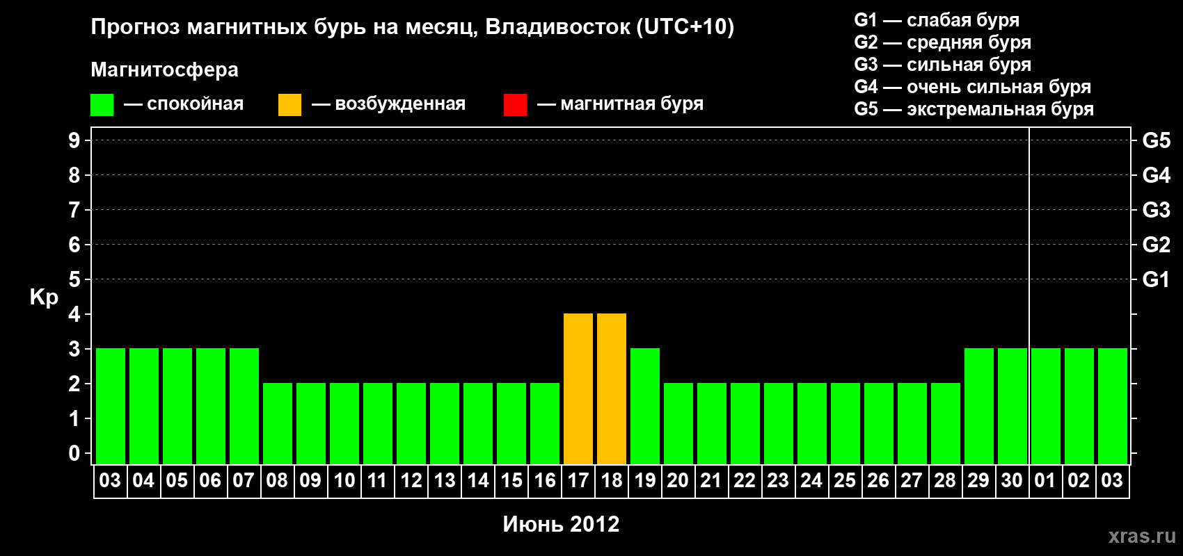 Прогноз максимального суточного геомагнитного индекса Kp на <b>1 месяц</b> (31 день) <b>с 03 июня по 03 июля 2012 г</b>