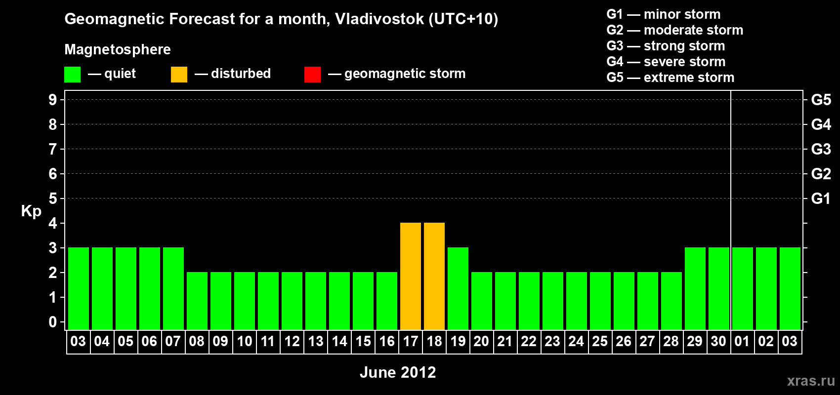 Forecast of the daily maximal value of geomagnetic index Kp for <b>1 month</b> (31 days) <b>from Jun 03, 2012 to Jul 03, 2012</b>