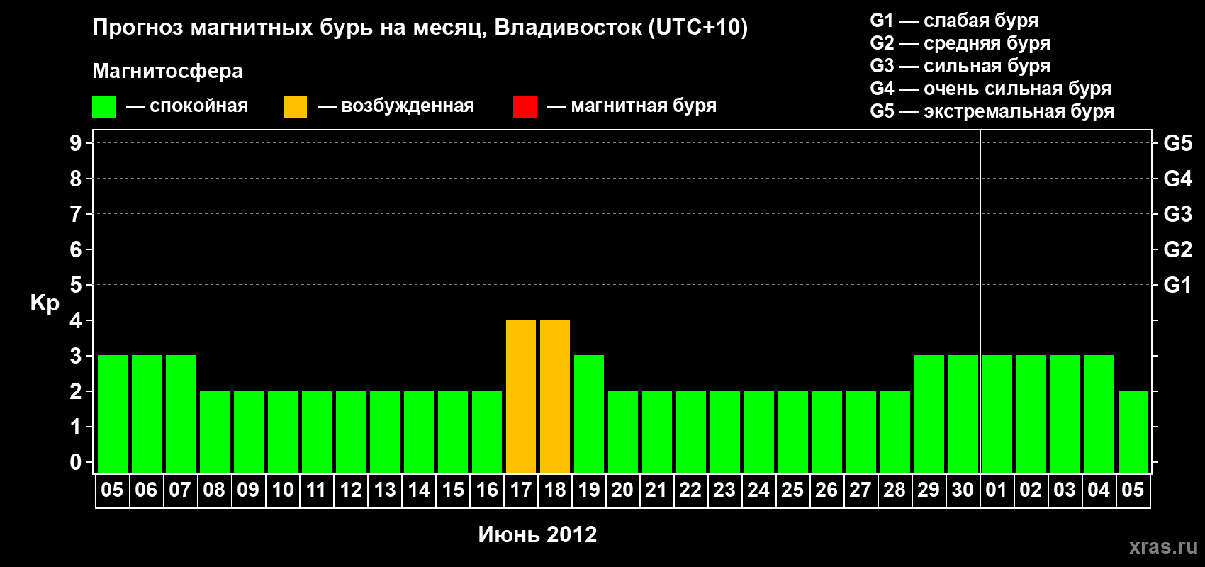Прогноз максимального суточного геомагнитного индекса Kp на <b>1 месяц</b> (31 день) <b>с 05 июня по 05 июля 2012 г</b>