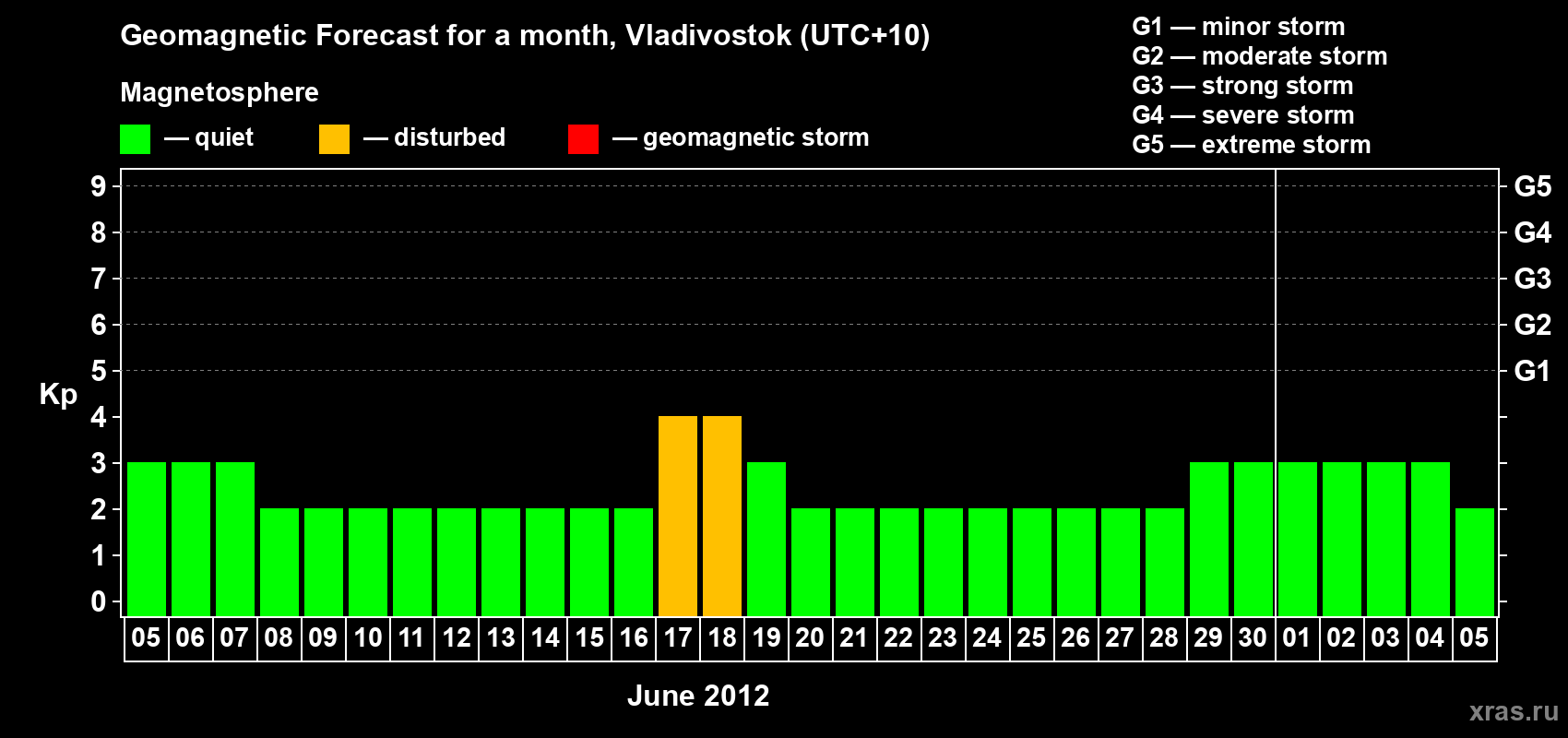 Forecast of the daily maximal value of geomagnetic index Kp for <b>1 month</b> (31 days) <b>from Jun 05, 2012 to Jul 05, 2012</b>