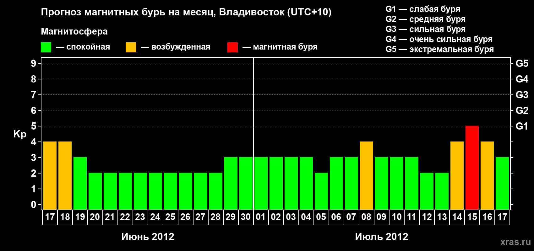 Прогноз максимального суточного геомагнитного индекса Kp на <b>1 месяц</b> (31 день) <b>с 17 июня по 17 июля 2012 г</b>
