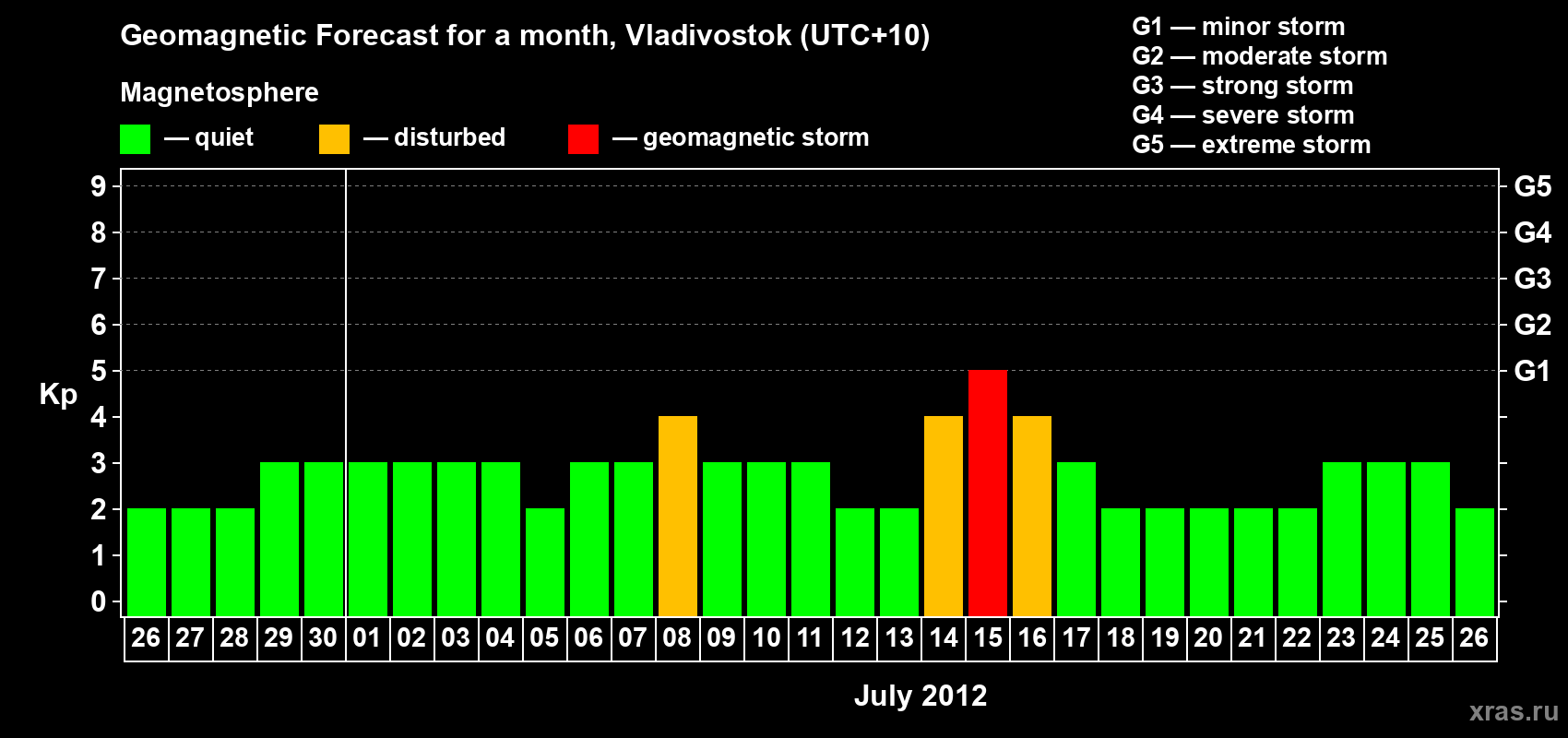 Forecast of the daily maximal value of geomagnetic index Kp for <b>1 month</b> (31 days) <b>from Jun 26, 2012 to Jul 26, 2012</b>