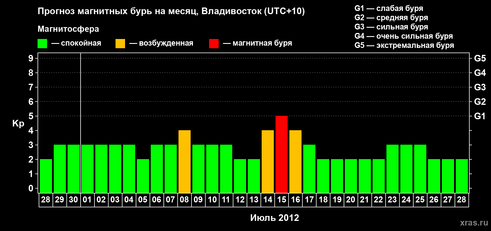 Прогноз максимального суточного геомагнитного индекса Kp на <b>1 месяц</b> (31 день) <b>с 28 июня по 28 июля 2012 г</b>