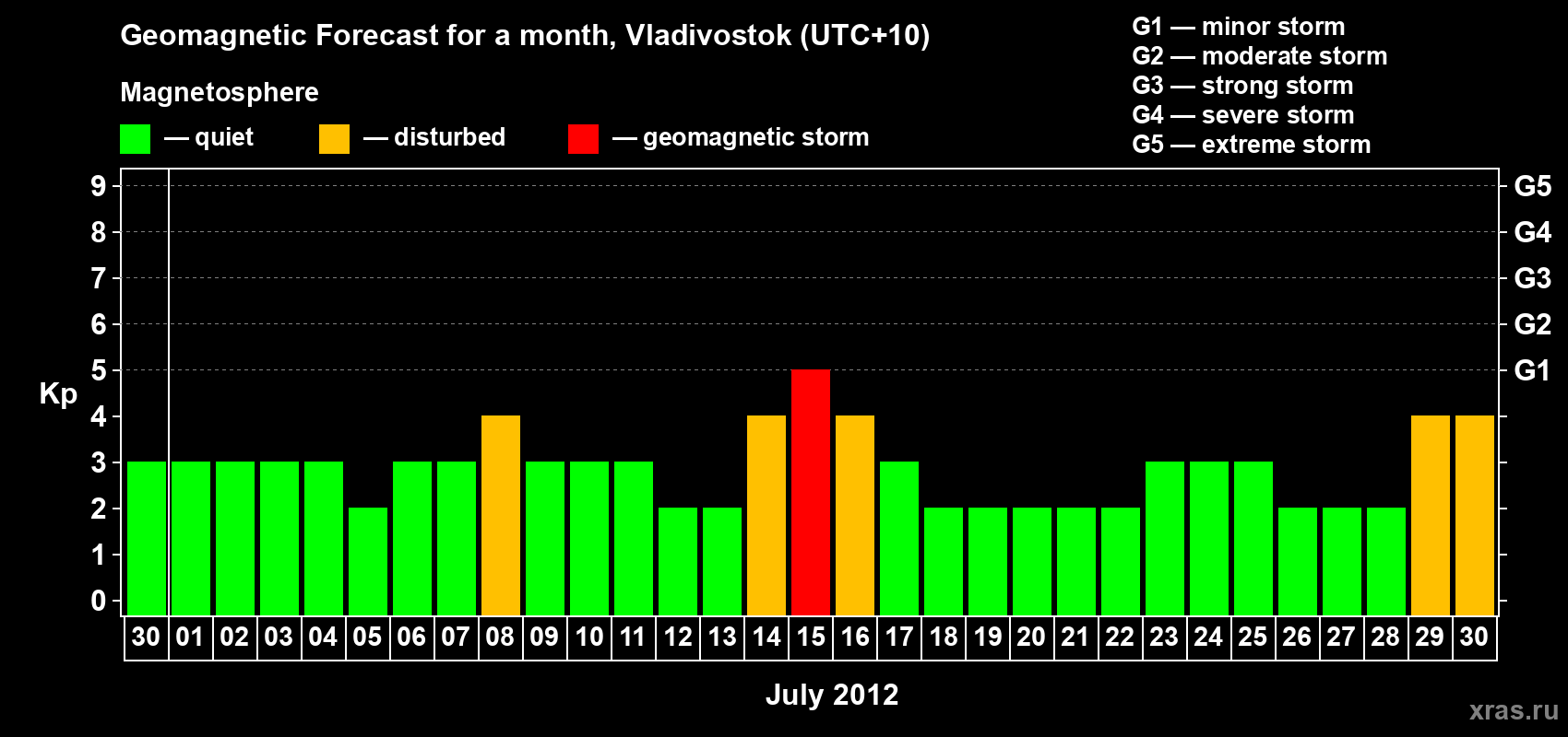 Forecast of the daily maximal value of geomagnetic index Kp for <b>1 month</b> (31 days) <b>from Jun 30, 2012 to Jul 30, 2012</b>