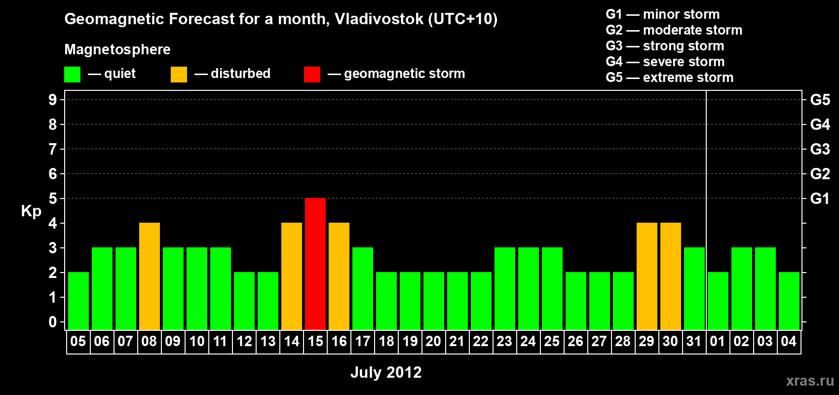 Forecast of the daily maximal value of geomagnetic index Kp for <b>1 month</b> (31 days) <b>from Jul 05, 2012 to Aug 04, 2012</b>