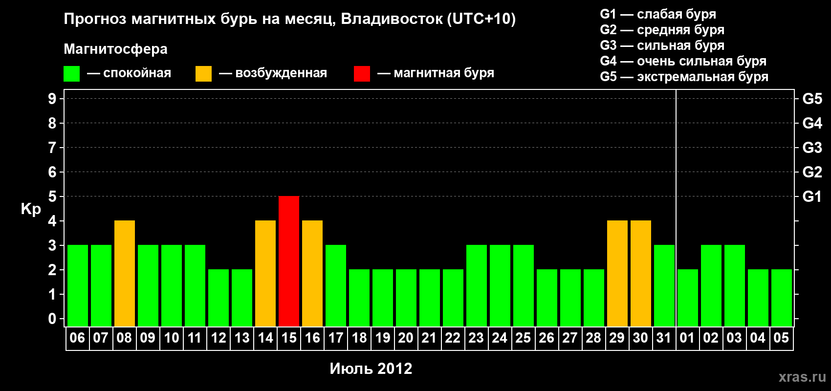 Прогноз максимального суточного геомагнитного индекса Kp на <b>1 месяц</b> (31 день) <b>с 06 июля по 05 августа 2012 г</b>