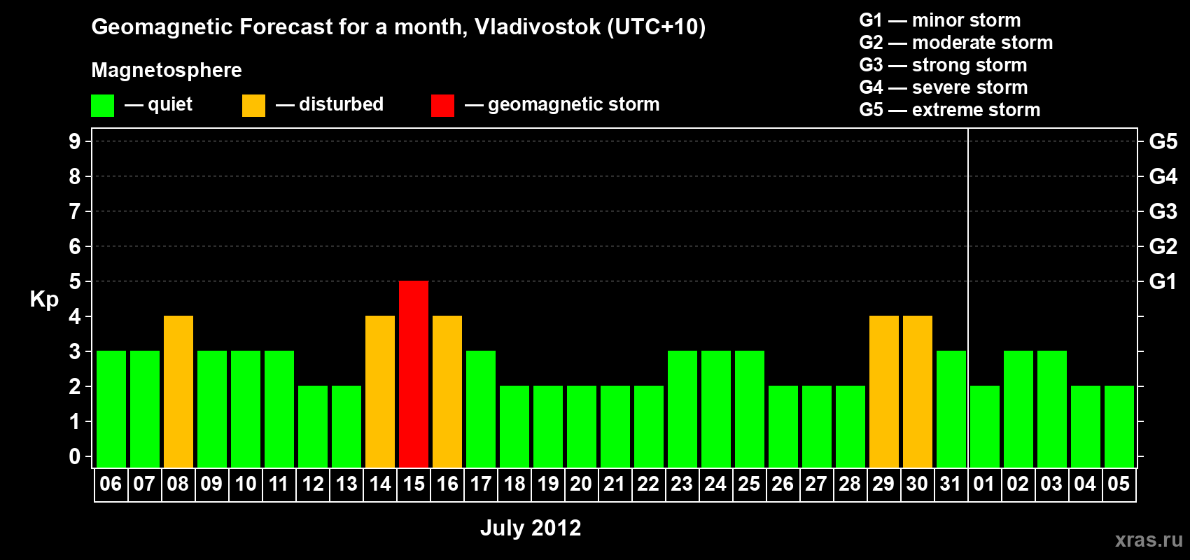 Forecast of the daily maximal value of geomagnetic index Kp for <b>1 month</b> (31 days) <b>from Jul 06, 2012 to Aug 05, 2012</b>