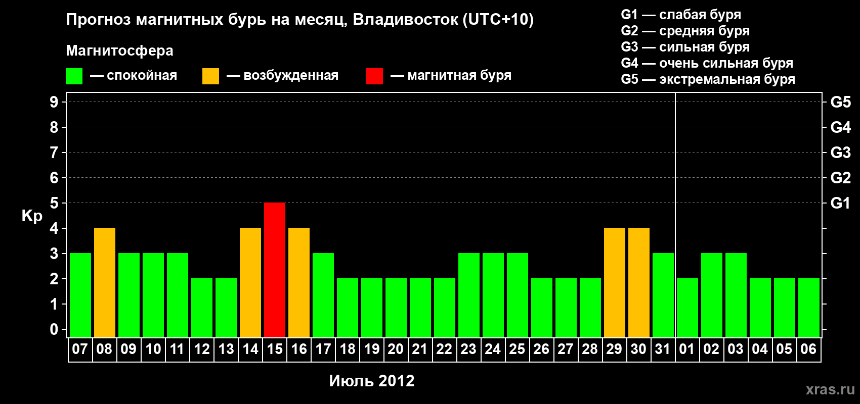 Прогноз максимального суточного геомагнитного индекса Kp на <b>1 месяц</b> (31 день) <b>с 07 июля по 06 августа 2012 г</b>