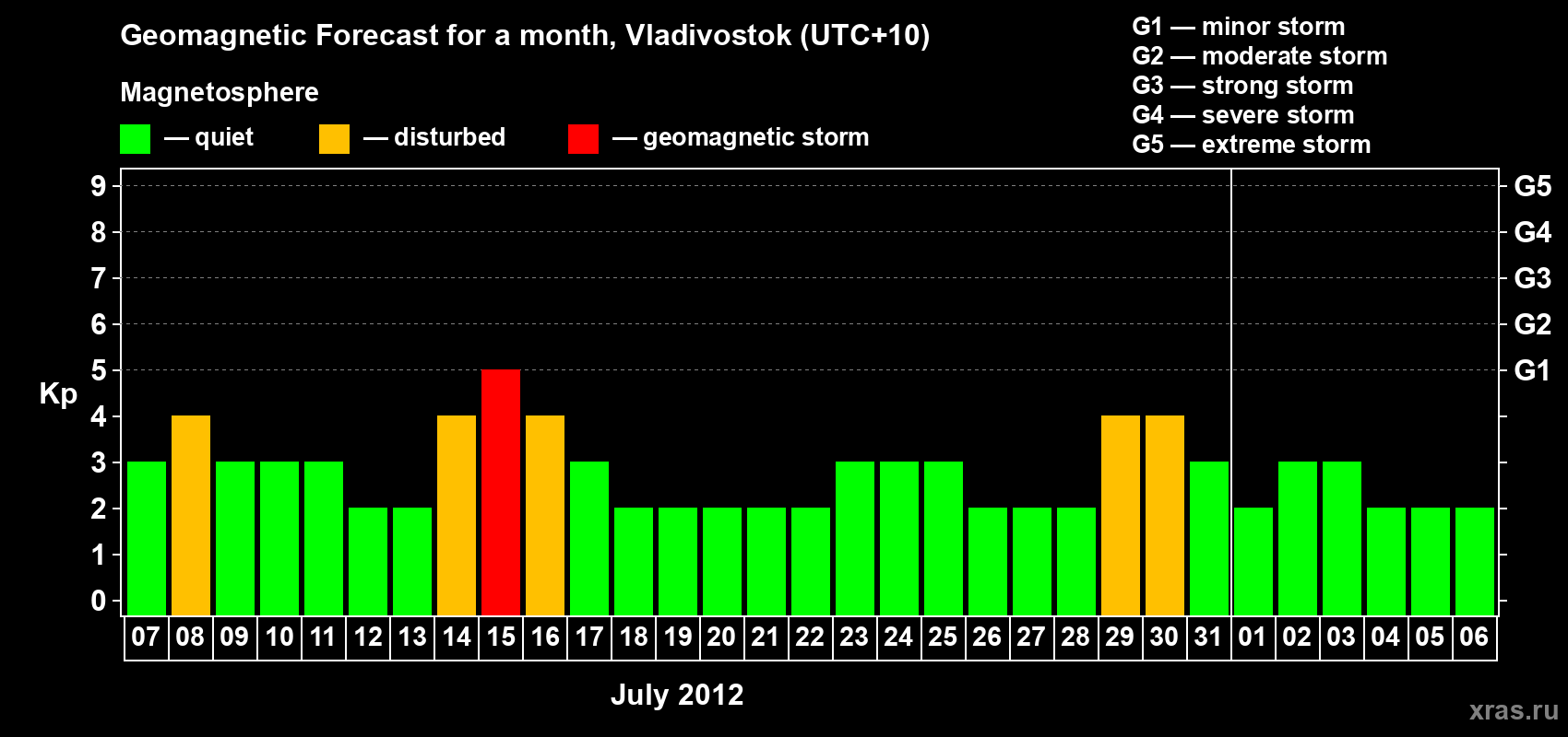 Forecast of the daily maximal value of geomagnetic index Kp for <b>1 month</b> (31 days) <b>from Jul 07, 2012 to Aug 06, 2012</b>