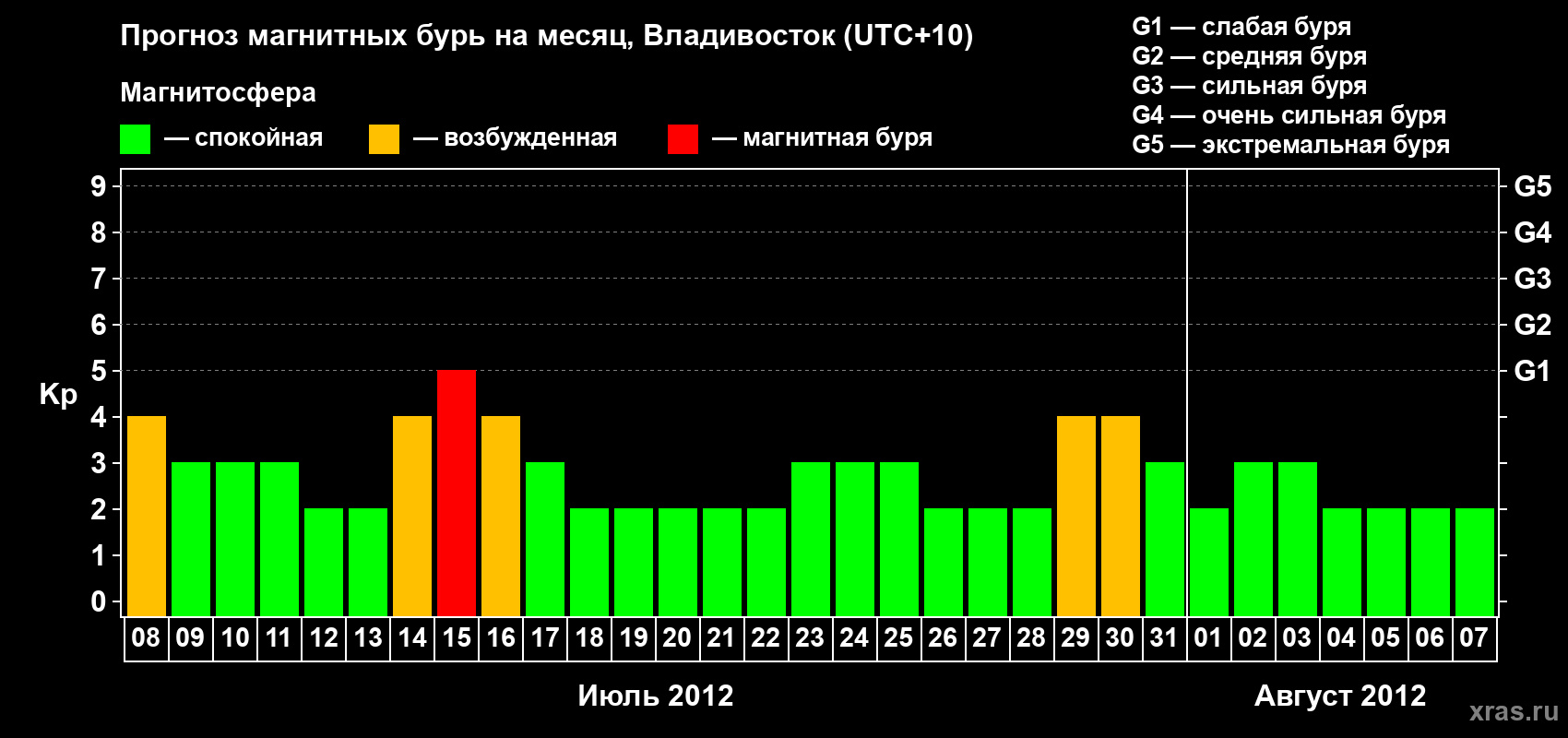 Прогноз максимального суточного геомагнитного индекса Kp на <b>1 месяц</b> (31 день) <b>с 08 июля по 07 августа 2012 г</b>