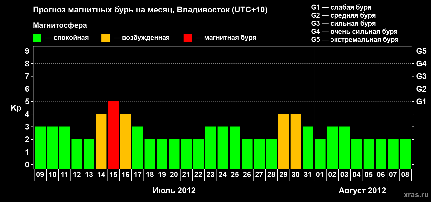 Прогноз максимального суточного геомагнитного индекса Kp на <b>1 месяц</b> (31 день) <b>с 09 июля по 08 августа 2012 г</b>