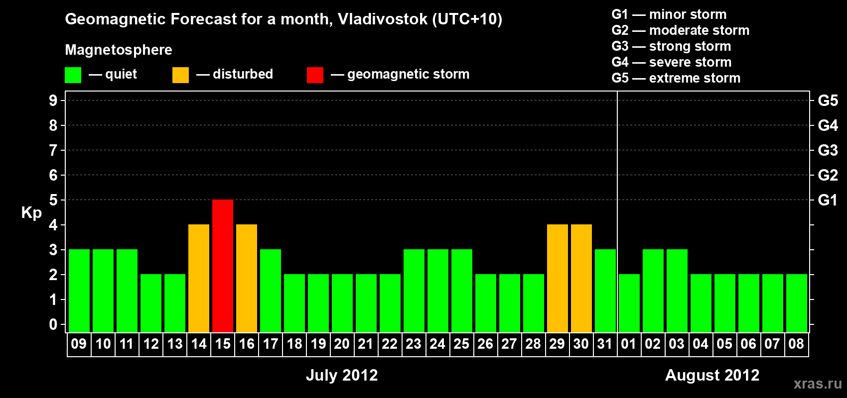 Forecast of the daily maximal value of geomagnetic index Kp for <b>1 month</b> (31 days) <b>from Jul 09, 2012 to Aug 08, 2012</b>