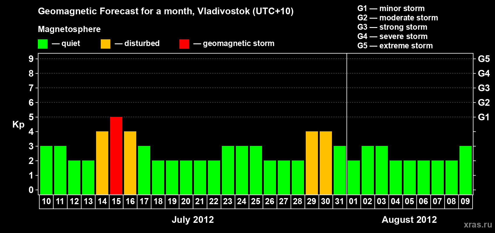 Forecast of the daily maximal value of geomagnetic index Kp for <b>1 month</b> (31 days) <b>from Jul 10, 2012 to Aug 09, 2012</b>