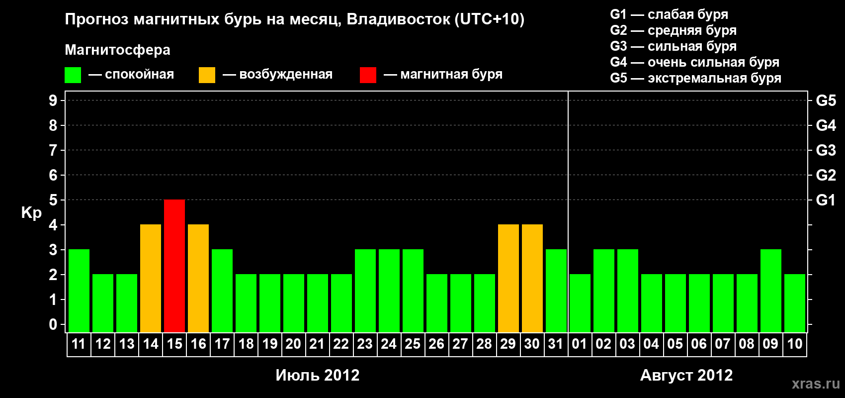 Прогноз максимального суточного геомагнитного индекса Kp на <b>1 месяц</b> (31 день) <b>с 11 июля по 10 августа 2012 г</b>