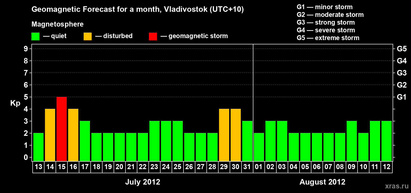 Forecast of the daily maximal value of geomagnetic index Kp for <b>1 month</b> (31 days) <b>from Jul 13, 2012 to Aug 12, 2012</b>