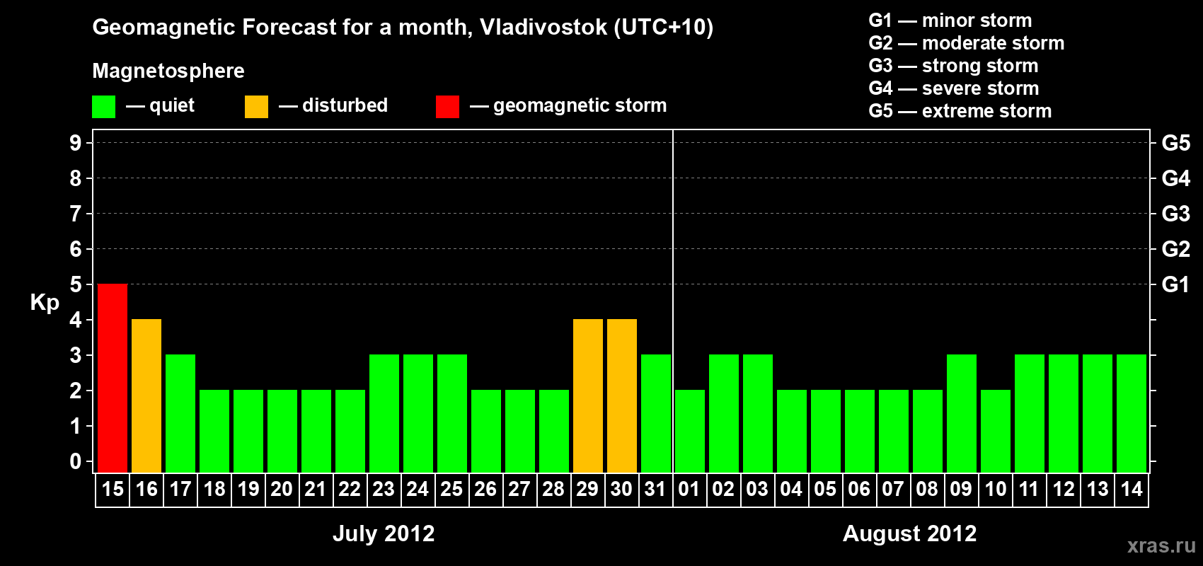 Forecast of the daily maximal value of geomagnetic index Kp for <b>1 month</b> (31 days) <b>from Jul 15, 2012 to Aug 14, 2012</b>