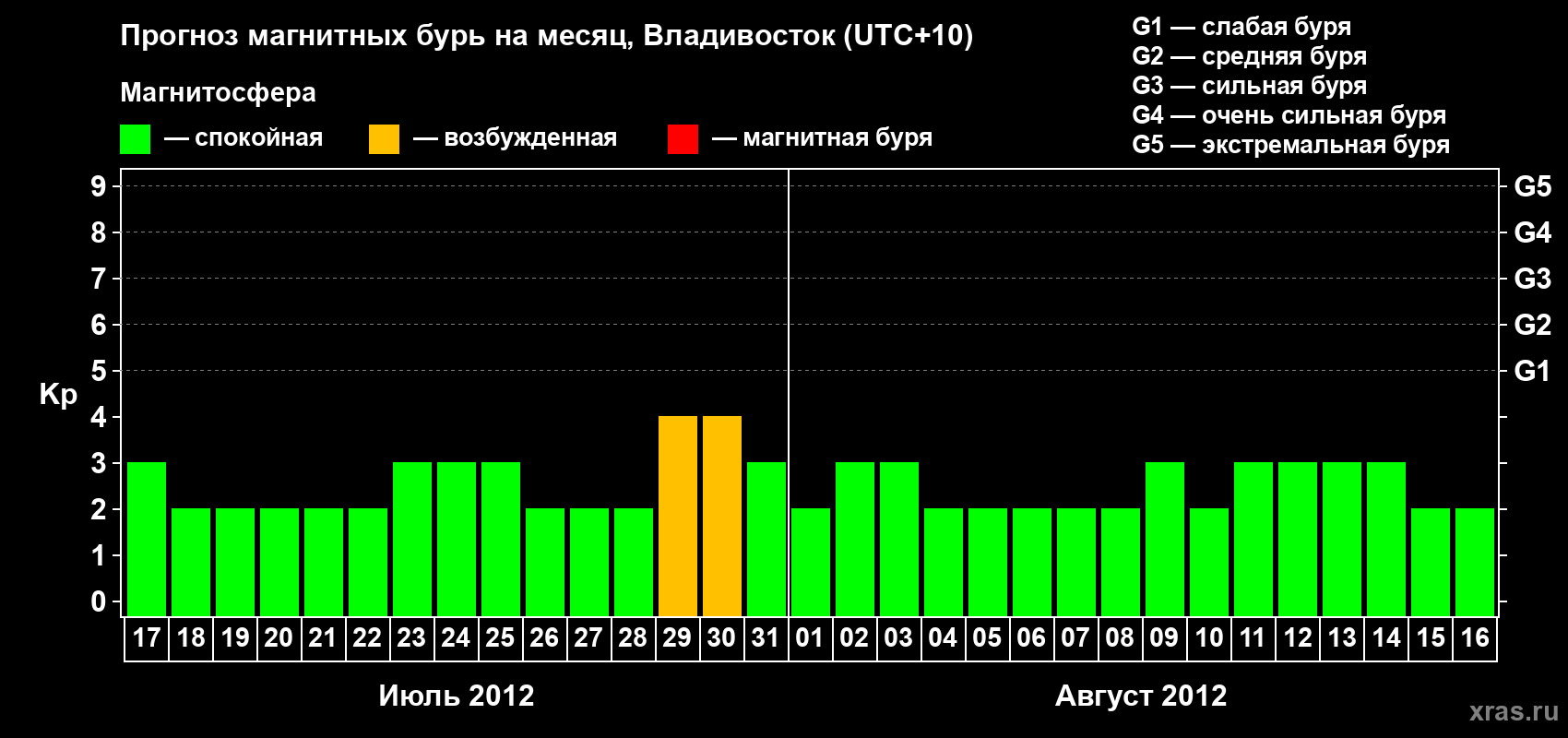 Прогноз максимального суточного геомагнитного индекса Kp на <b>1 месяц</b> (31 день) <b>с 17 июля по 16 августа 2012 г</b>