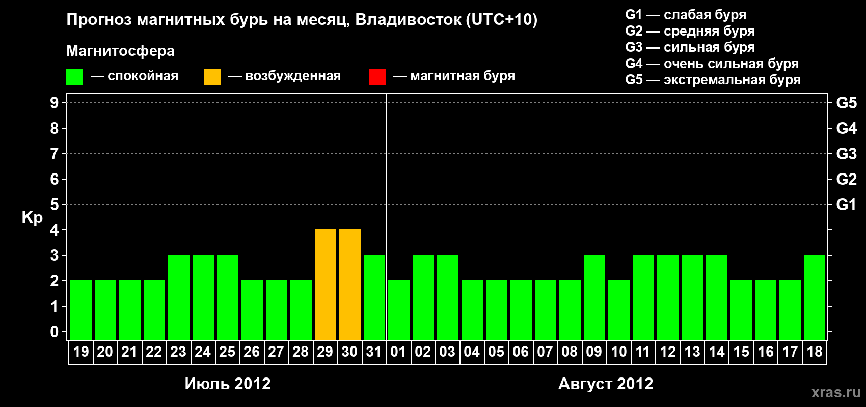 Прогноз максимального суточного геомагнитного индекса Kp на <b>1 месяц</b> (31 день) <b>с 19 июля по 18 августа 2012 г</b>