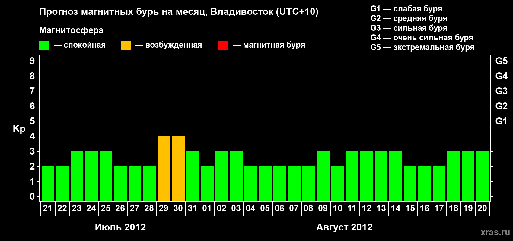 Прогноз максимального суточного геомагнитного индекса Kp на <b>1 месяц</b> (31 день) <b>с 21 июля по 20 августа 2012 г</b>