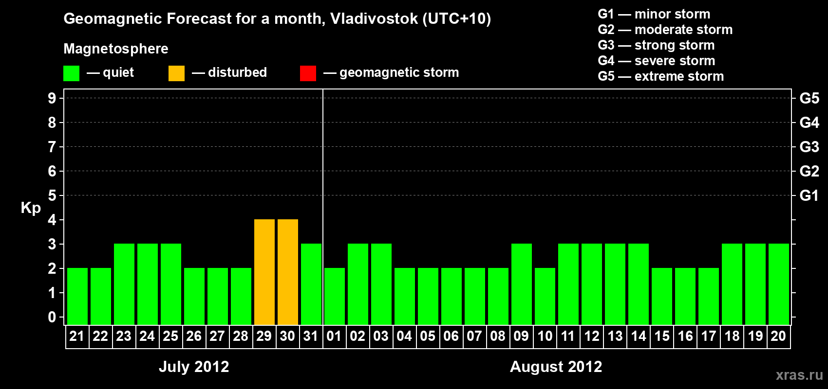 Forecast of the daily maximal value of geomagnetic index Kp for <b>1 month</b> (31 days) <b>from Jul 21, 2012 to Aug 20, 2012</b>
