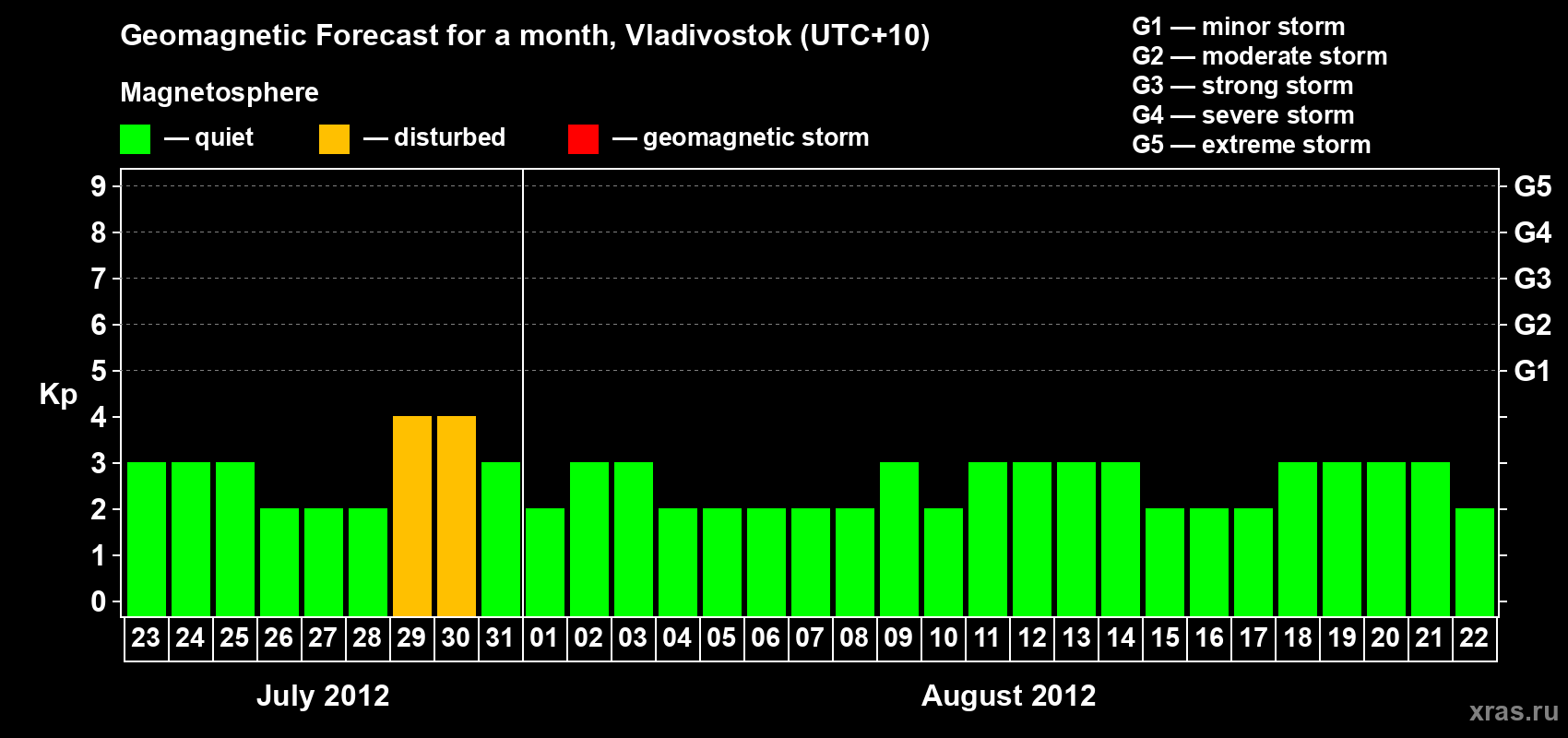 Forecast of the daily maximal value of geomagnetic index Kp for <b>1 month</b> (31 days) <b>from Jul 23, 2012 to Aug 22, 2012</b>