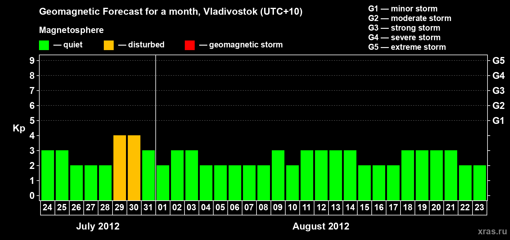 Forecast of the daily maximal value of geomagnetic index Kp for <b>1 month</b> (31 days) <b>from Jul 24, 2012 to Aug 23, 2012</b>