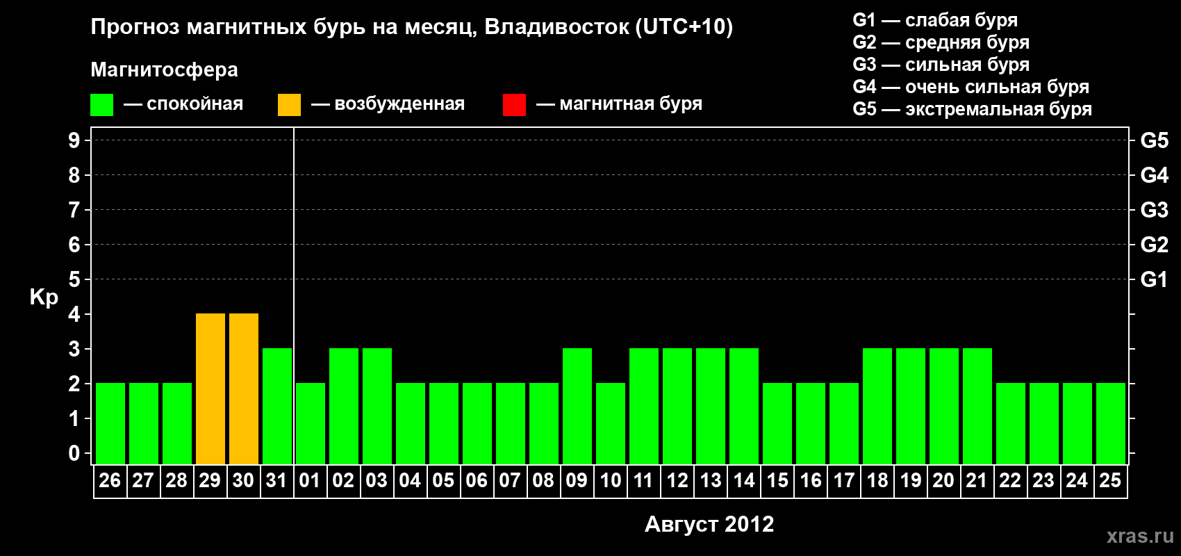 Прогноз максимального суточного геомагнитного индекса Kp на <b>1 месяц</b> (31 день) <b>с 26 июля по 25 августа 2012 г</b>