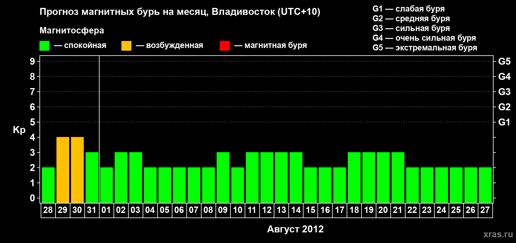 Прогноз максимального суточного геомагнитного индекса Kp на <b>1 месяц</b> (31 день) <b>с 28 июля по 27 августа 2012 г</b>