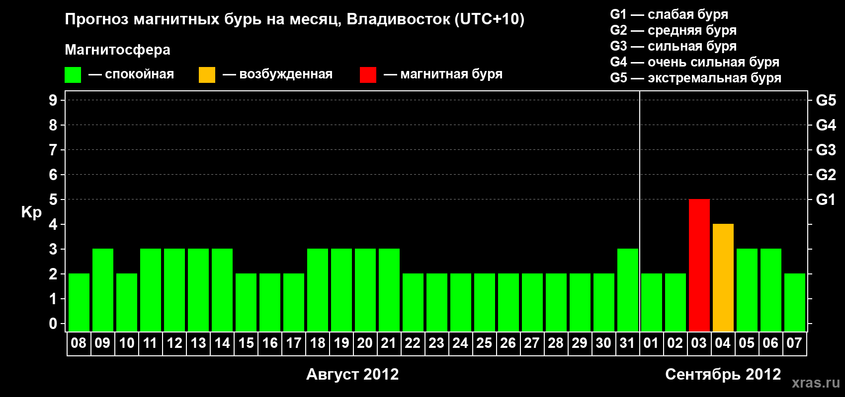 Прогноз максимального суточного геомагнитного индекса Kp на <b>1 месяц</b> (31 день) <b>с 08 августа по 07 сентября 2012 г</b>