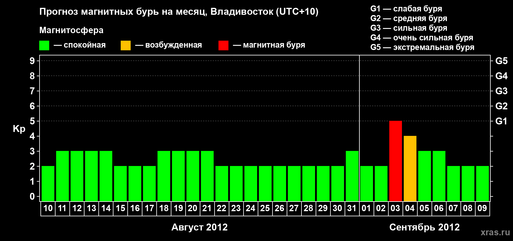 Прогноз максимального суточного геомагнитного индекса Kp на <b>1 месяц</b> (31 день) <b>с 10 августа по 09 сентября 2012 г</b>