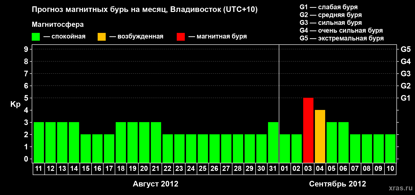 Прогноз максимального суточного геомагнитного индекса Kp на <b>1 месяц</b> (31 день) <b>с 11 августа по 10 сентября 2012 г</b>
