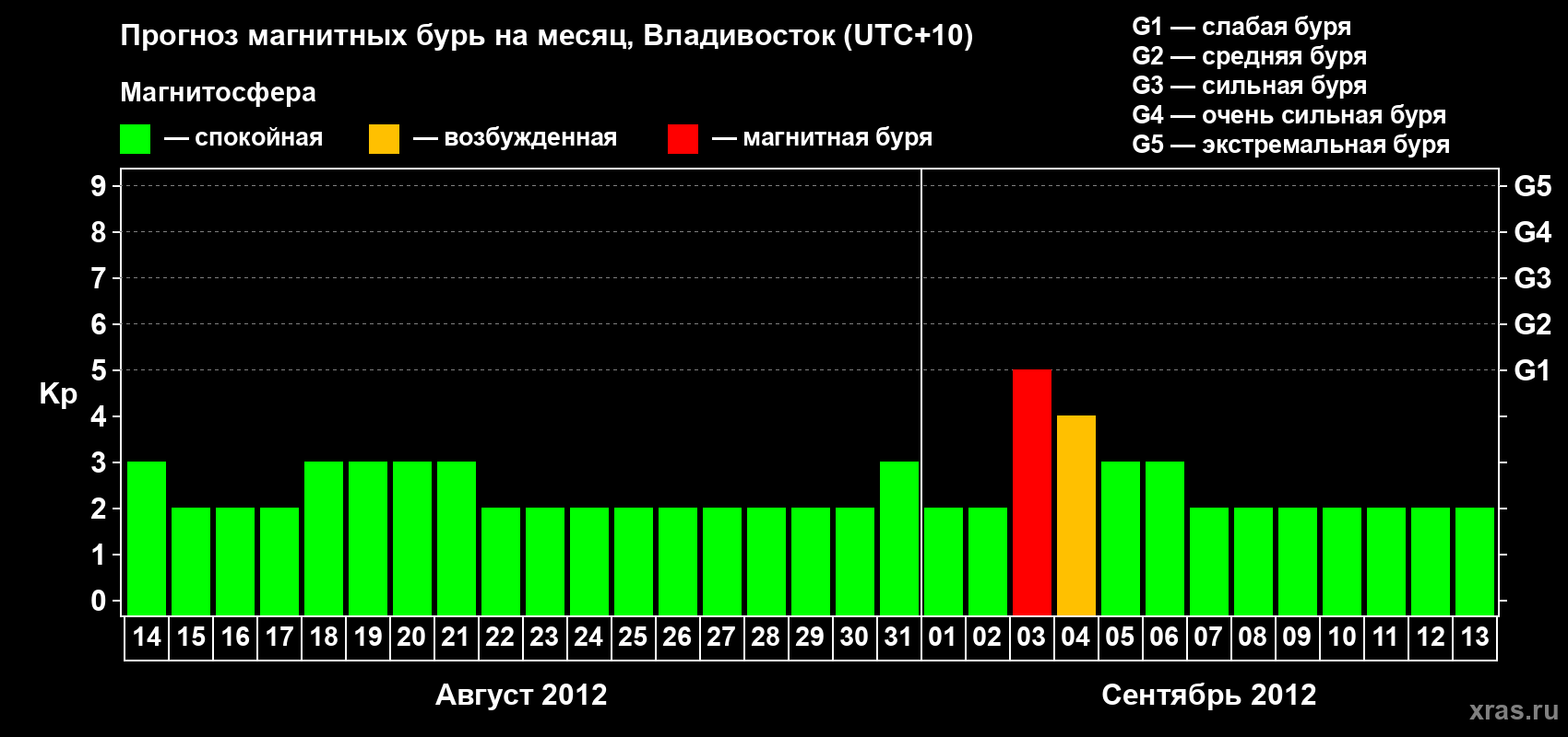 Прогноз максимального суточного геомагнитного индекса Kp на <b>1 месяц</b> (31 день) <b>с 14 августа по 13 сентября 2012 г</b>
