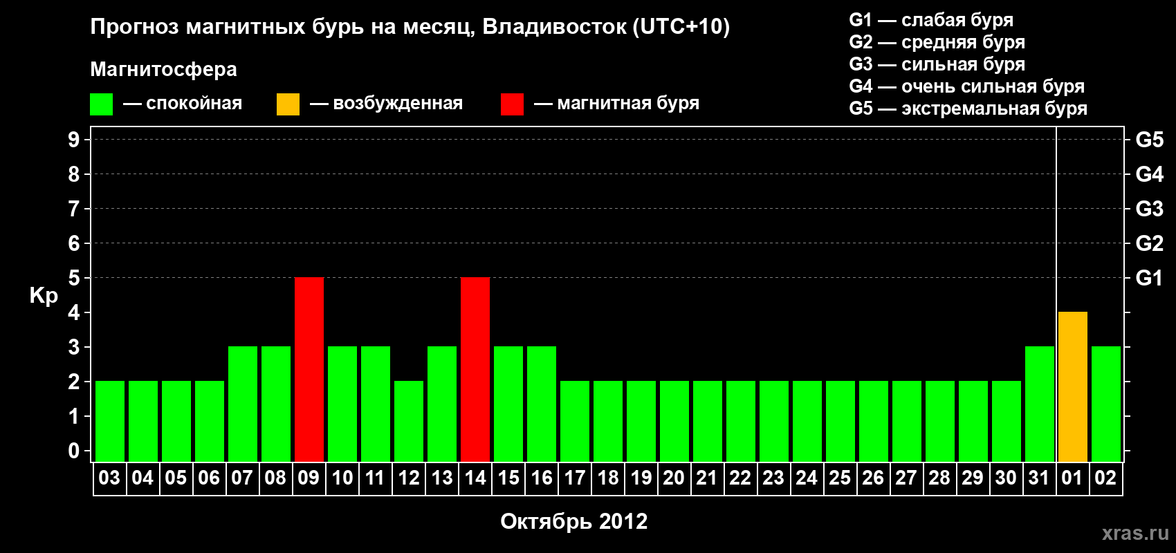 Прогноз максимального суточного геомагнитного индекса Kp на <b>1 месяц</b> (31 день) <b>с 03 октября по 02 ноября 2012 г</b>
