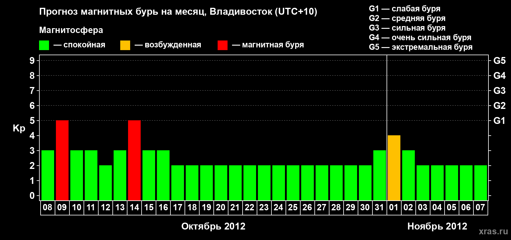 Прогноз максимального суточного геомагнитного индекса Kp на <b>1 месяц</b> (31 день) <b>с 08 октября по 07 ноября 2012 г</b>