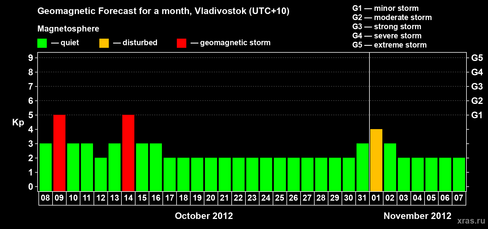 Forecast of the daily maximal value of geomagnetic index Kp for <b>1 month</b> (31 days) <b>from Oct 08, 2012 to Nov 07, 2012</b>