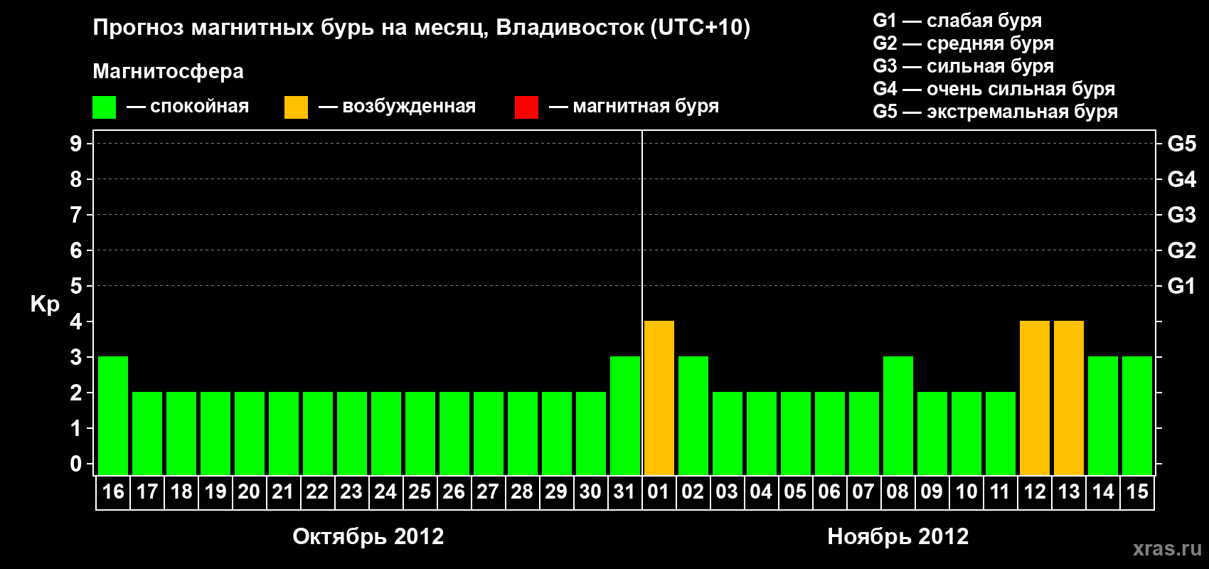 Прогноз максимального суточного геомагнитного индекса Kp на <b>1 месяц</b> (31 день) <b>с 16 октября по 15 ноября 2012 г</b>