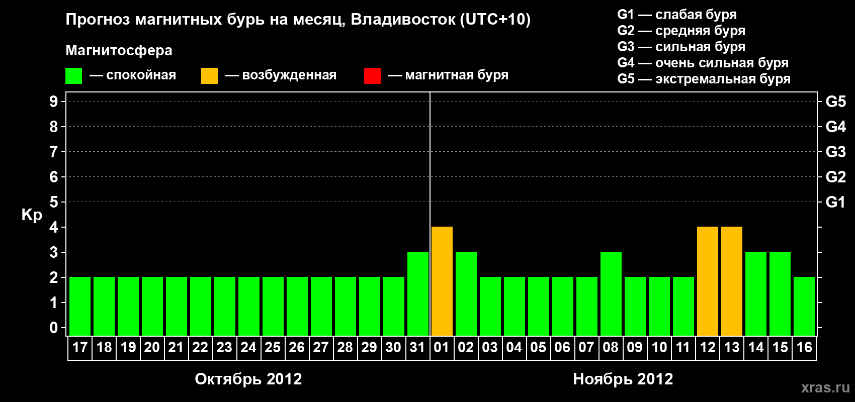 Прогноз максимального суточного геомагнитного индекса Kp на <b>1 месяц</b> (31 день) <b>с 17 октября по 16 ноября 2012 г</b>