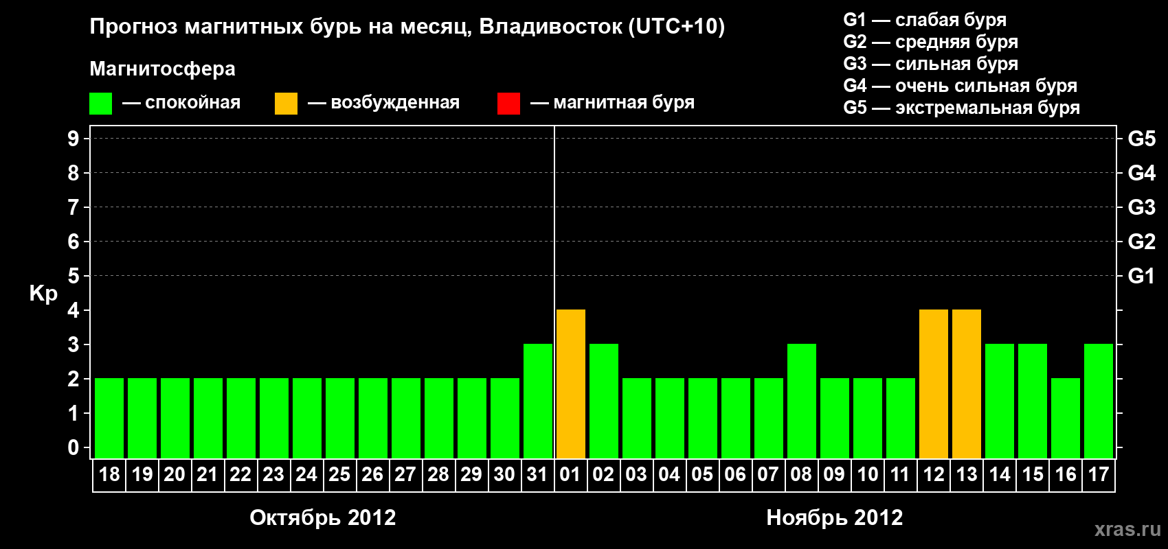 Прогноз максимального суточного геомагнитного индекса Kp на <b>1 месяц</b> (31 день) <b>с 18 октября по 17 ноября 2012 г</b>