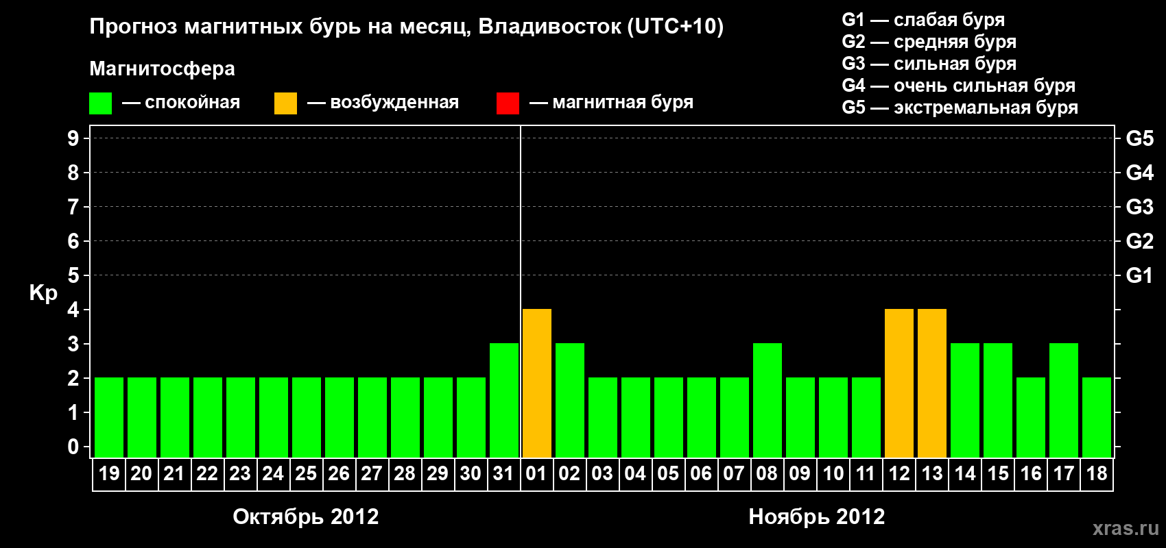 Прогноз максимального суточного геомагнитного индекса Kp на <b>1 месяц</b> (31 день) <b>с 19 октября по 18 ноября 2012 г</b>