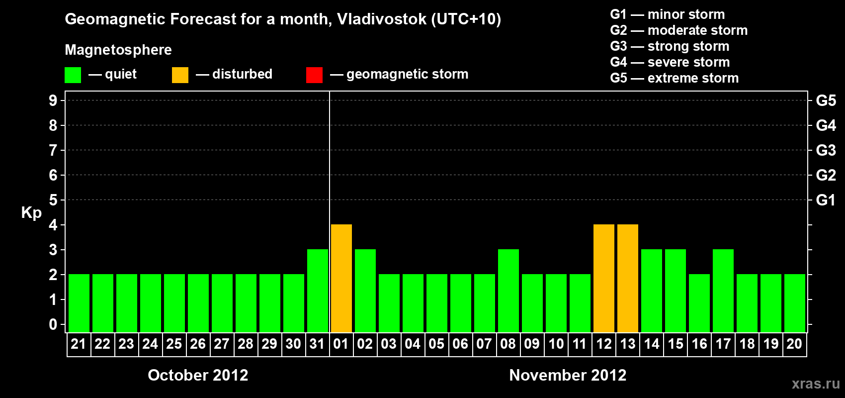 Forecast of the daily maximal value of geomagnetic index Kp for <b>1 month</b> (31 days) <b>from Oct 21, 2012 to Nov 20, 2012</b>