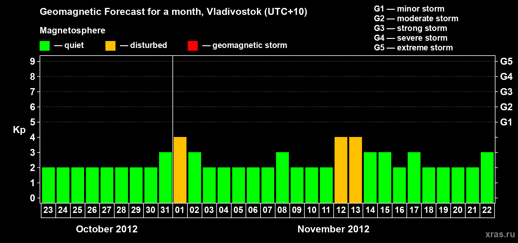 Forecast of the daily maximal value of geomagnetic index Kp for <b>1 month</b> (31 days) <b>from Oct 23, 2012 to Nov 22, 2012</b>