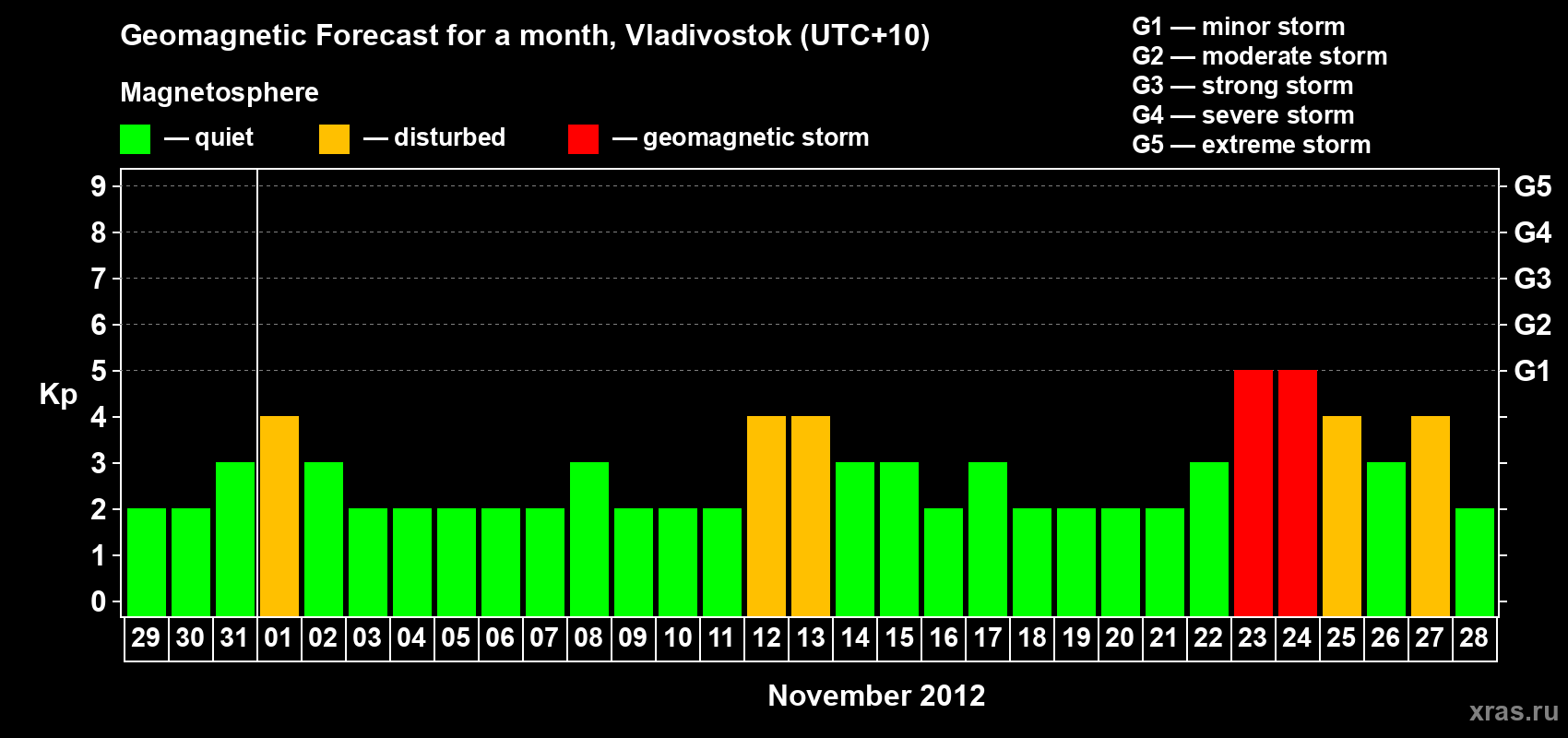Forecast of the daily maximal value of geomagnetic index Kp for <b>1 month</b> (31 days) <b>from Oct 29, 2012 to Nov 28, 2012</b>