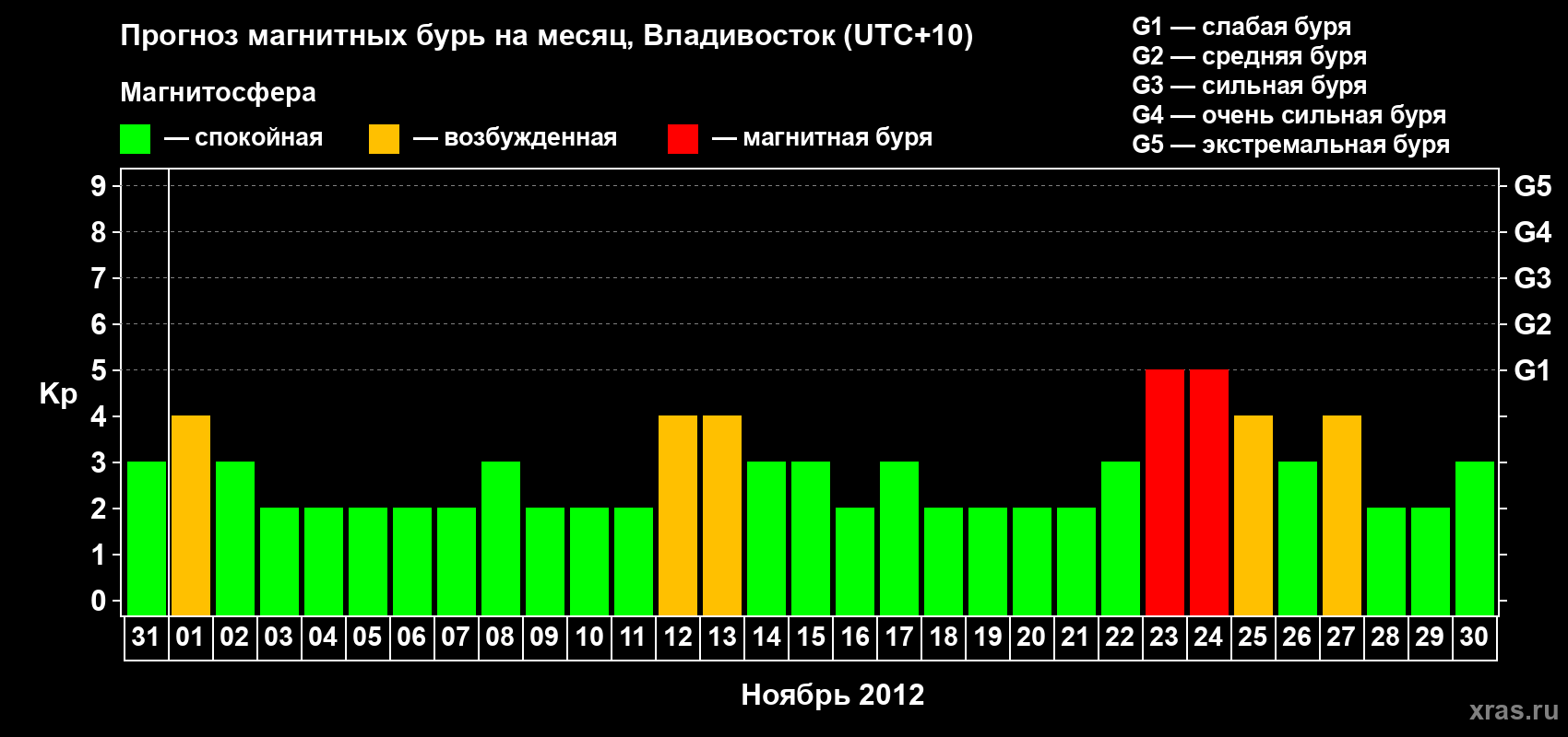 Прогноз максимального суточного геомагнитного индекса Kp на <b>1 месяц</b> (31 день) <b>с 31 октября по 30 ноября 2012 г</b>