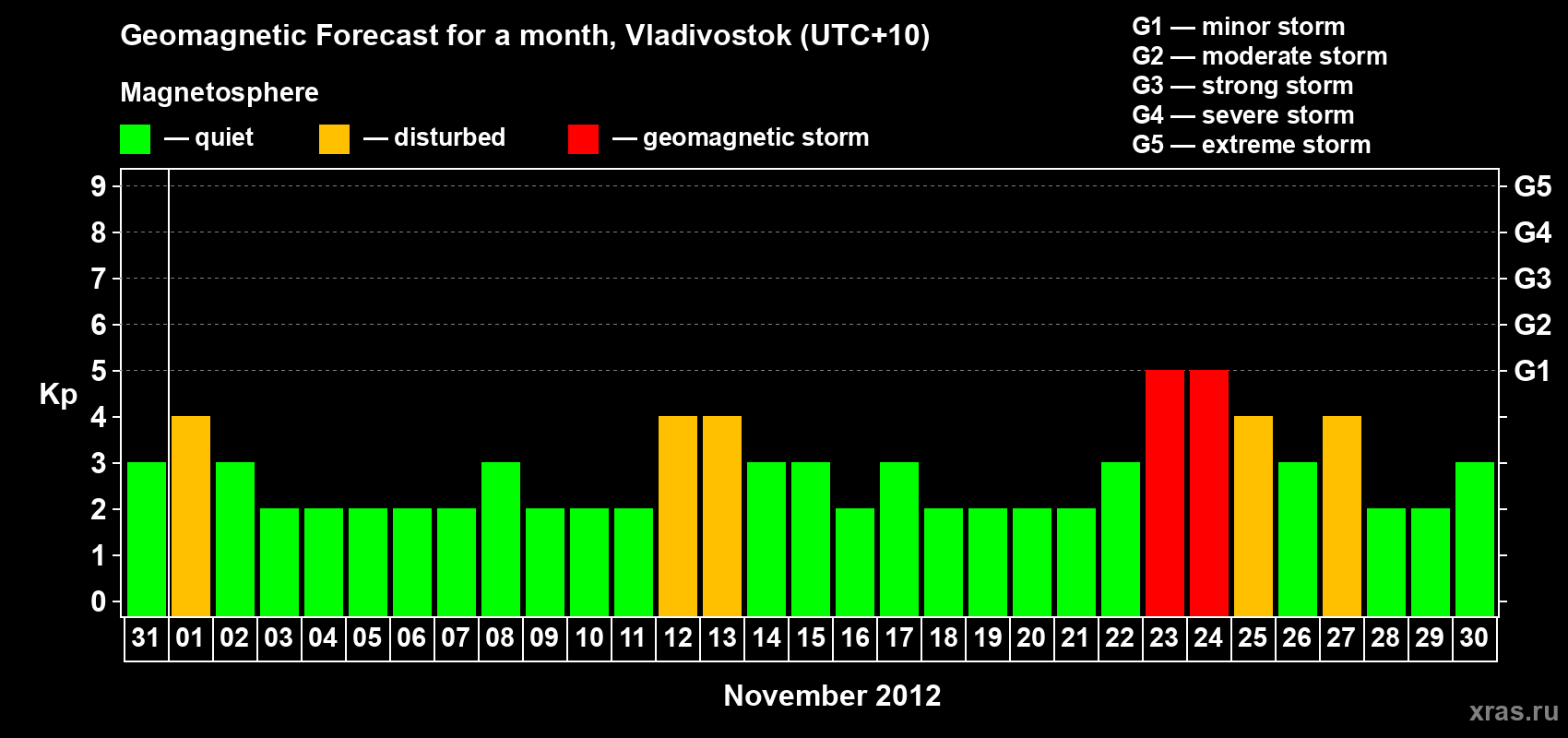 Forecast of the daily maximal value of geomagnetic index Kp for <b>1 month</b> (31 days) <b>from Oct 31, 2012 to Nov 30, 2012</b>