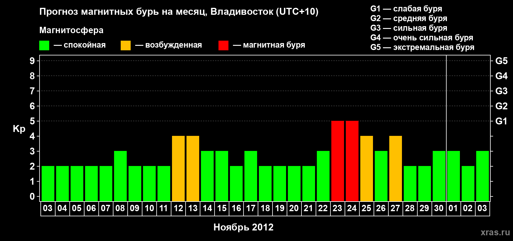 Прогноз максимального суточного геомагнитного индекса Kp на <b>1 месяц</b> (31 день) <b>с 03 ноября по 03 декабря 2012 г</b>
