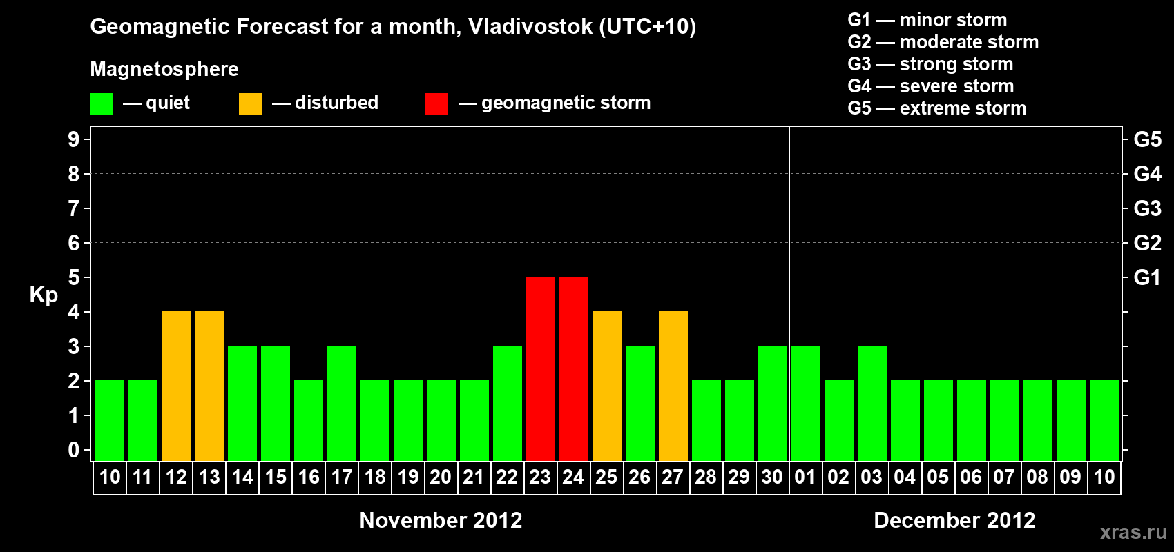 Forecast of the daily maximal value of geomagnetic index Kp for <b>1 month</b> (31 days) <b>from Nov 10, 2012 to Dec 10, 2012</b>