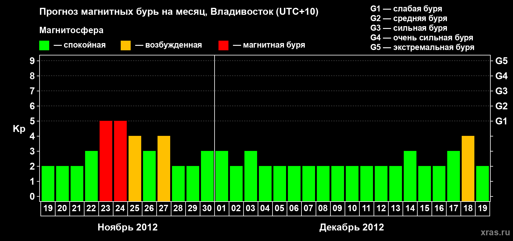 Прогноз максимального суточного геомагнитного индекса Kp на <b>1 месяц</b> (31 день) <b>с 19 ноября по 19 декабря 2012 г</b>