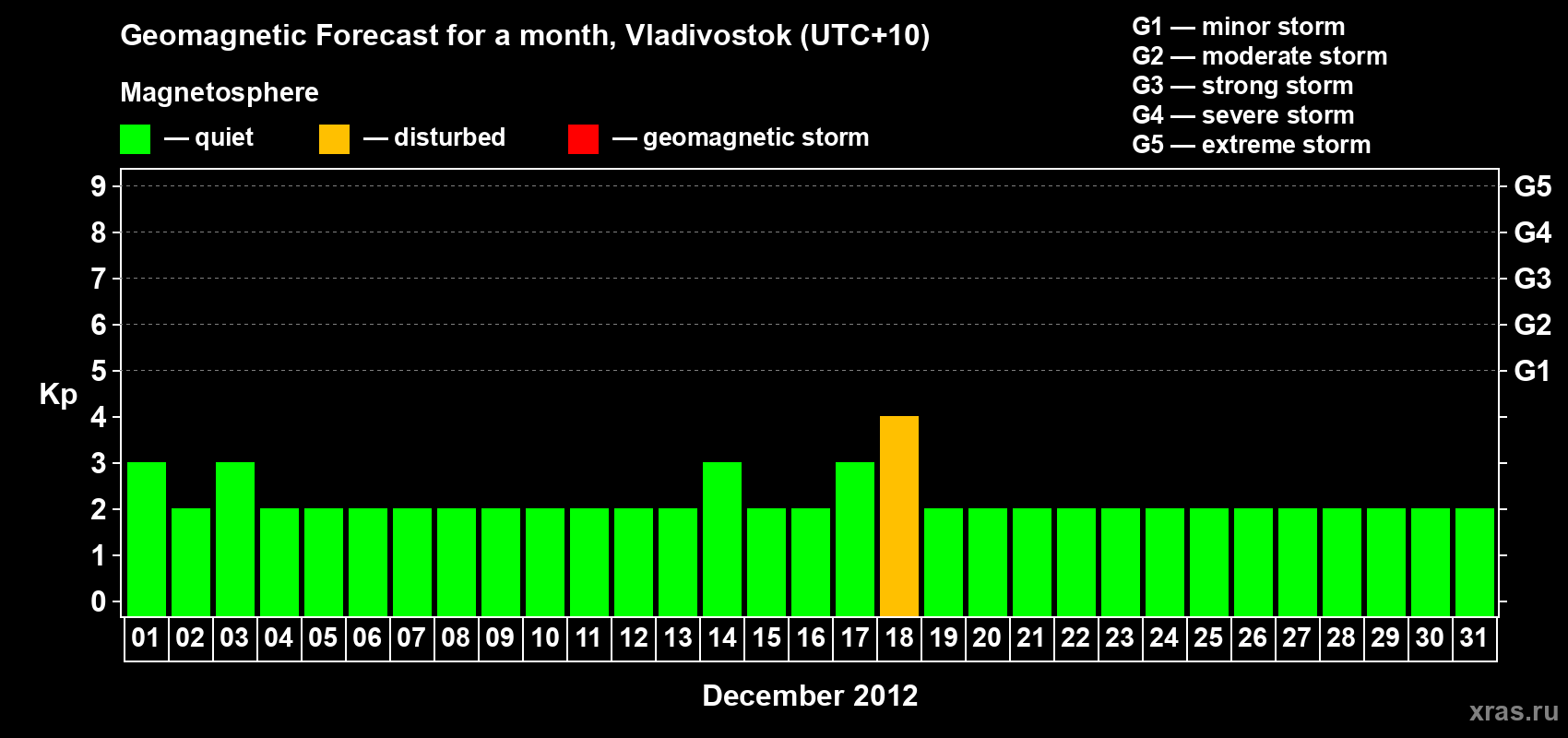 Forecast of the daily maximal value of geomagnetic index Kp for <b>1 month</b> (31 days) <b>from Dec 01, 2012 to Dec 31, 2012</b>